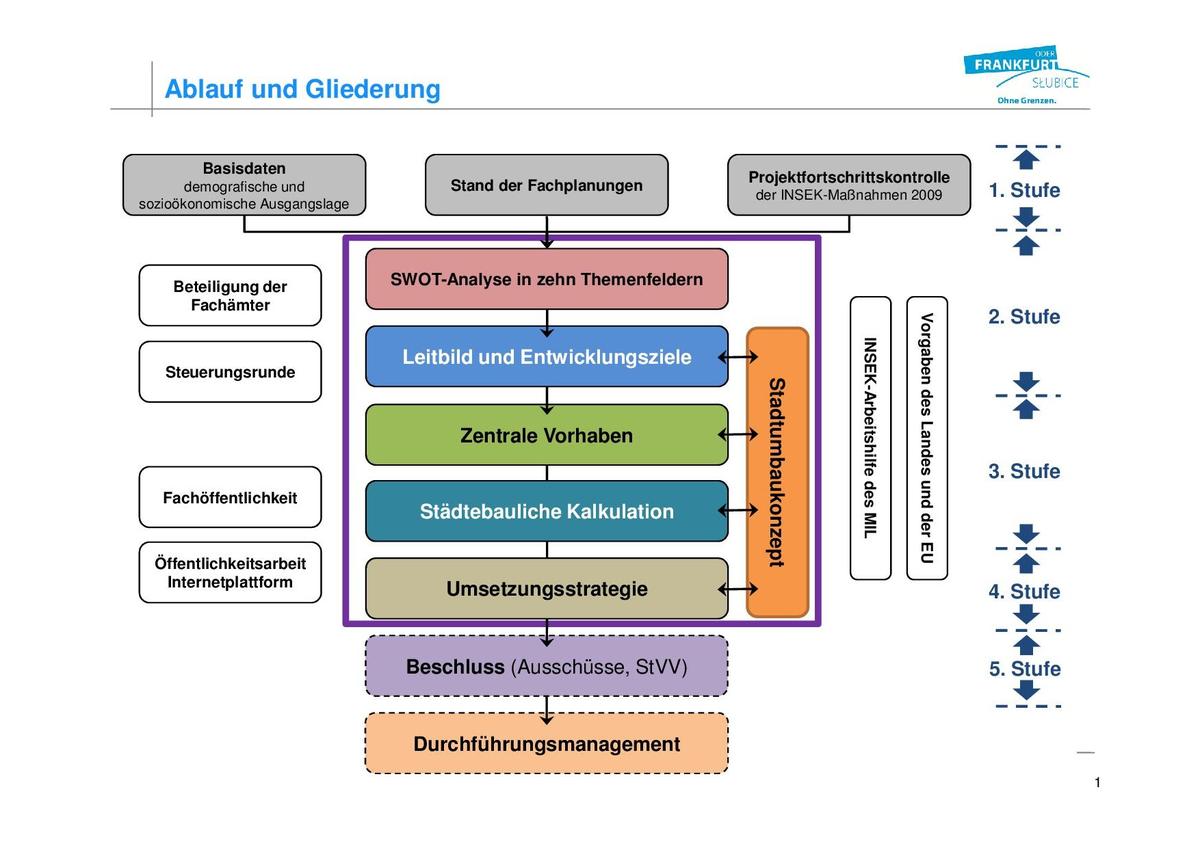 INSEK_Gliederung